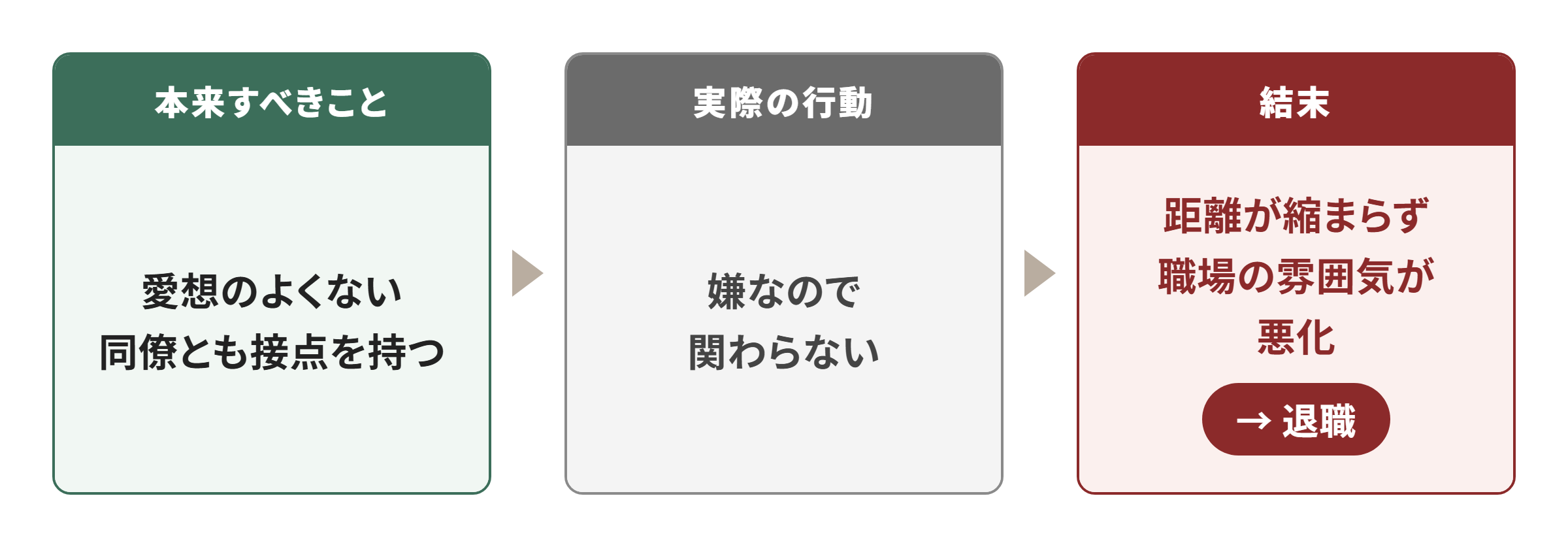 パターン2：苦手な同僚を避ける